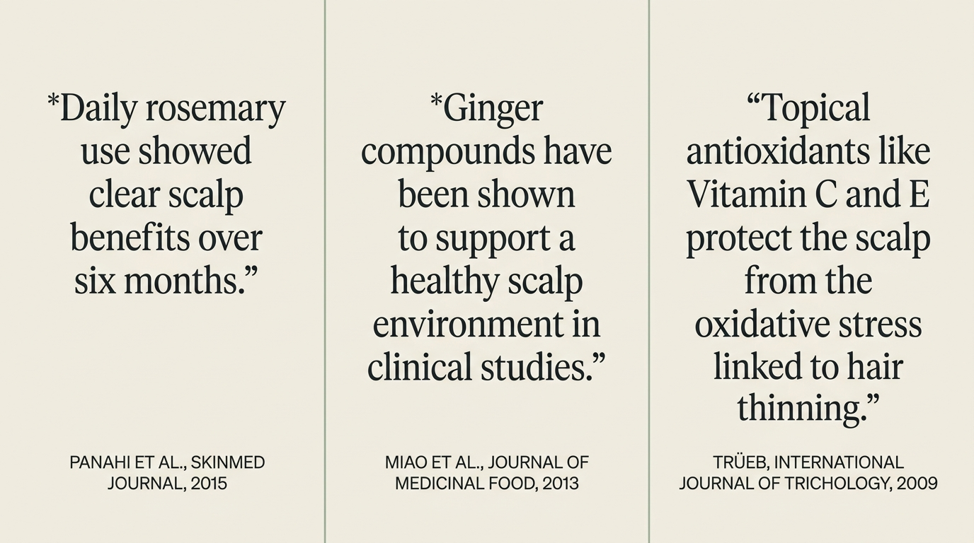 Three editorial pull quotes citing published research on rosemary, caffeine, and copper peptides